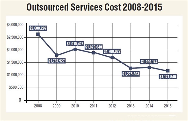 By 2015, the City of Columbus had reduced its outsourced services cost by more than $1.4 million compared to 2008. Data prepared by Andrea Pesta, City of Columbus