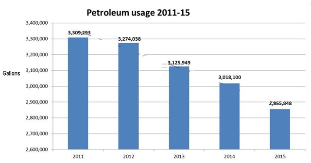 The City of Columbus has gradually been decreasing its petroleum fuel use. Data prepared by Amy Krohn, City Of Columbus